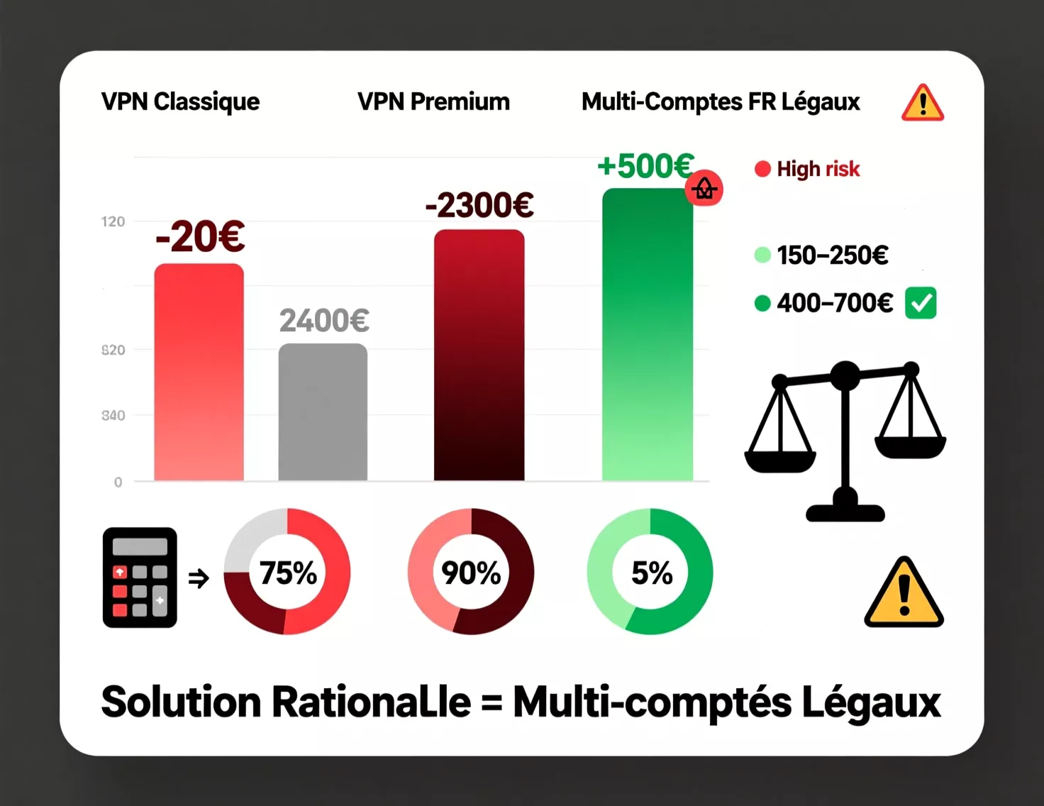 Comparaison financière : coûts VPN vs multi-comptes légaux français - analyse ROI