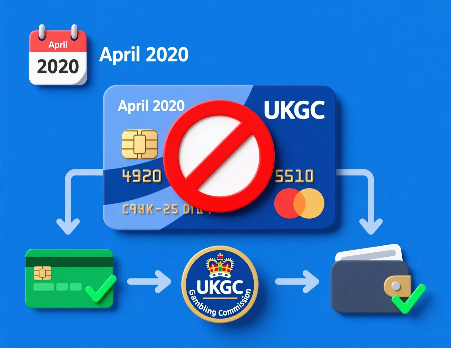 Interdiction cartes de crédit bookmakers UK avril 2020 - réglementation UKGC